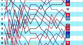 终于赢了！曼城3-0曼联取近5场曼市德比首胜，此前已2负2平